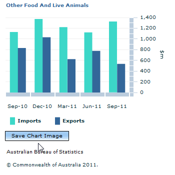Graph Image for Other Food And Live Animals